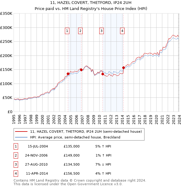 11, HAZEL COVERT, THETFORD, IP24 2UH: Price paid vs HM Land Registry's House Price Index