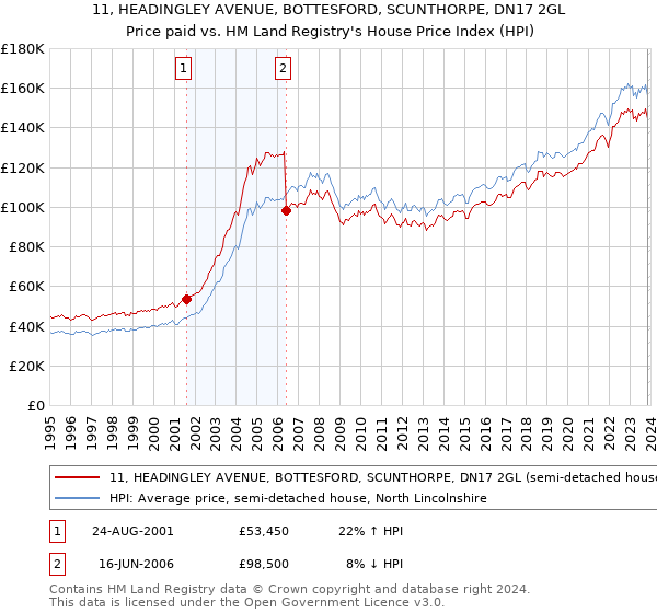 11, HEADINGLEY AVENUE, BOTTESFORD, SCUNTHORPE, DN17 2GL: Price paid vs HM Land Registry's House Price Index