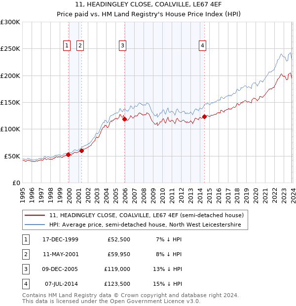 11, HEADINGLEY CLOSE, COALVILLE, LE67 4EF: Price paid vs HM Land Registry's House Price Index