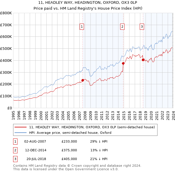 11, HEADLEY WAY, HEADINGTON, OXFORD, OX3 0LP: Price paid vs HM Land Registry's House Price Index