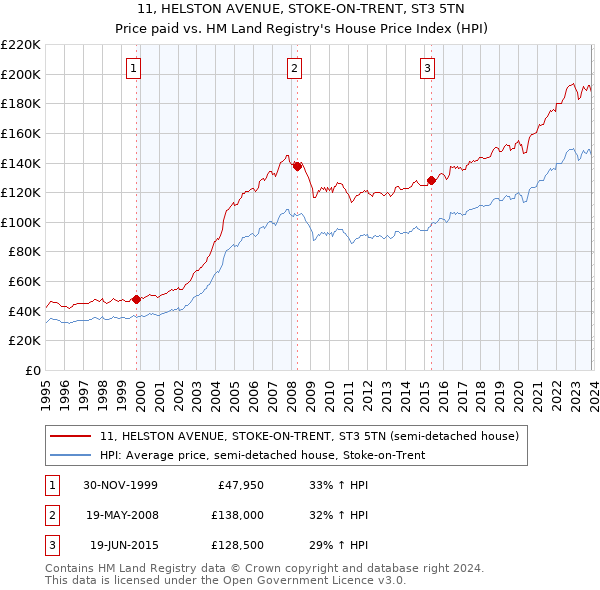 11, HELSTON AVENUE, STOKE-ON-TRENT, ST3 5TN: Price paid vs HM Land Registry's House Price Index