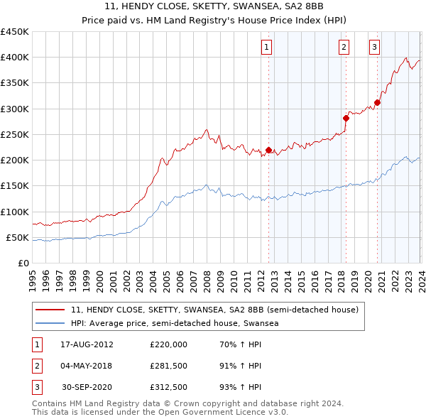 11, HENDY CLOSE, SKETTY, SWANSEA, SA2 8BB: Price paid vs HM Land Registry's House Price Index