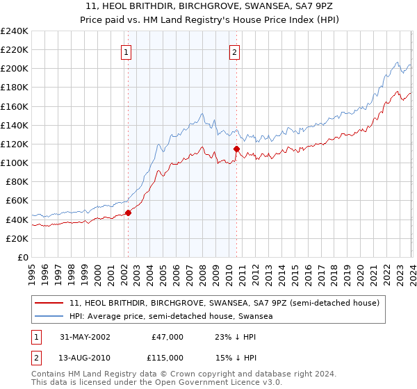 11, HEOL BRITHDIR, BIRCHGROVE, SWANSEA, SA7 9PZ: Price paid vs HM Land Registry's House Price Index