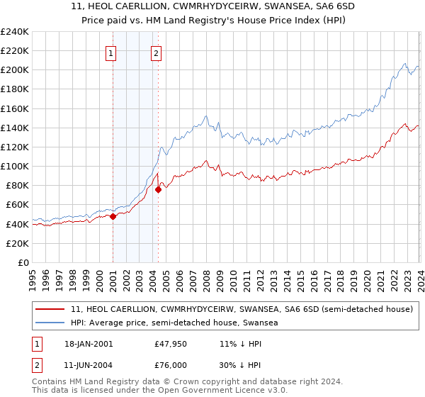 11, HEOL CAERLLION, CWMRHYDYCEIRW, SWANSEA, SA6 6SD: Price paid vs HM Land Registry's House Price Index