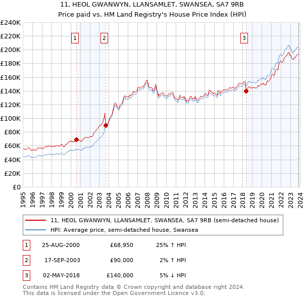 11, HEOL GWANWYN, LLANSAMLET, SWANSEA, SA7 9RB: Price paid vs HM Land Registry's House Price Index