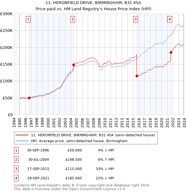 11, HERONFIELD DRIVE, BIRMINGHAM, B31 4SA: Price paid vs HM Land Registry's House Price Index