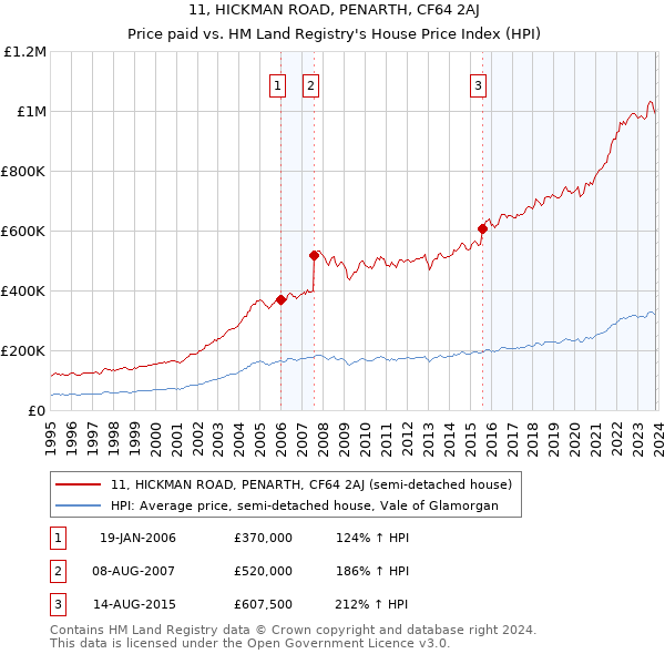 11, HICKMAN ROAD, PENARTH, CF64 2AJ: Price paid vs HM Land Registry's House Price Index