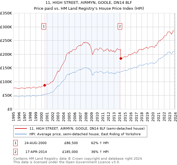 11, HIGH STREET, AIRMYN, GOOLE, DN14 8LF: Price paid vs HM Land Registry's House Price Index