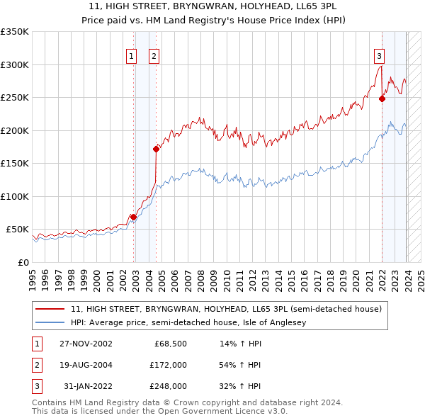 11, HIGH STREET, BRYNGWRAN, HOLYHEAD, LL65 3PL: Price paid vs HM Land Registry's House Price Index