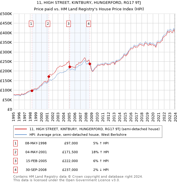 11, HIGH STREET, KINTBURY, HUNGERFORD, RG17 9TJ: Price paid vs HM Land Registry's House Price Index