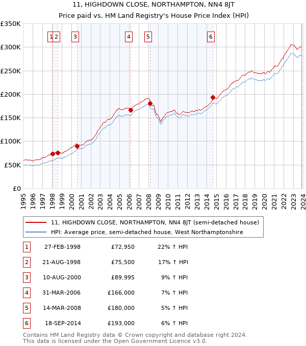 11, HIGHDOWN CLOSE, NORTHAMPTON, NN4 8JT: Price paid vs HM Land Registry's House Price Index