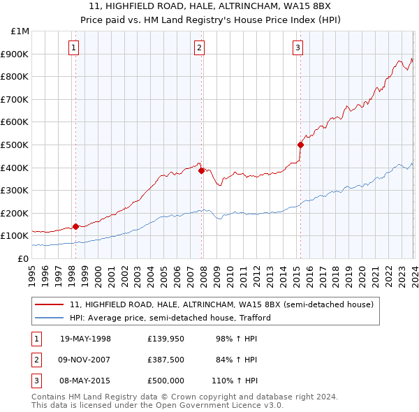 11, HIGHFIELD ROAD, HALE, ALTRINCHAM, WA15 8BX: Price paid vs HM Land Registry's House Price Index