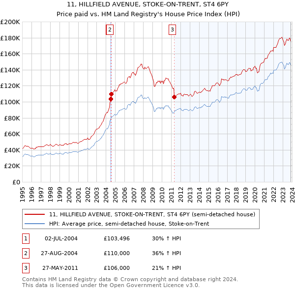 11, HILLFIELD AVENUE, STOKE-ON-TRENT, ST4 6PY: Price paid vs HM Land Registry's House Price Index