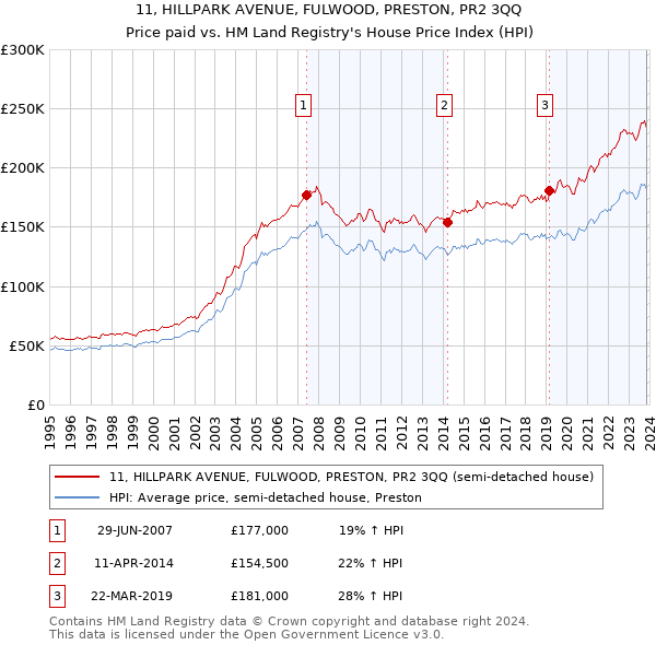 11, HILLPARK AVENUE, FULWOOD, PRESTON, PR2 3QQ: Price paid vs HM Land Registry's House Price Index