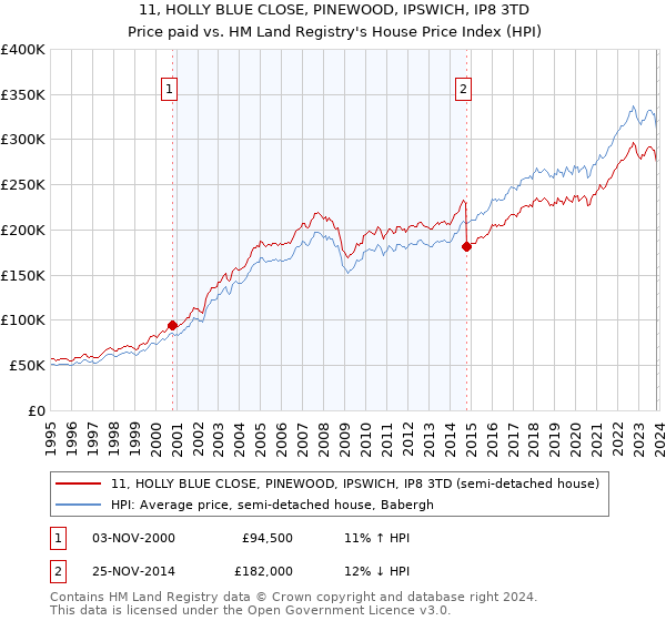 11, HOLLY BLUE CLOSE, PINEWOOD, IPSWICH, IP8 3TD: Price paid vs HM Land Registry's House Price Index