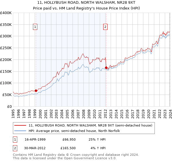 11, HOLLYBUSH ROAD, NORTH WALSHAM, NR28 9XT: Price paid vs HM Land Registry's House Price Index