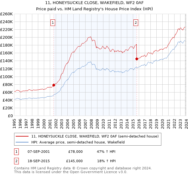 11, HONEYSUCKLE CLOSE, WAKEFIELD, WF2 0AF: Price paid vs HM Land Registry's House Price Index