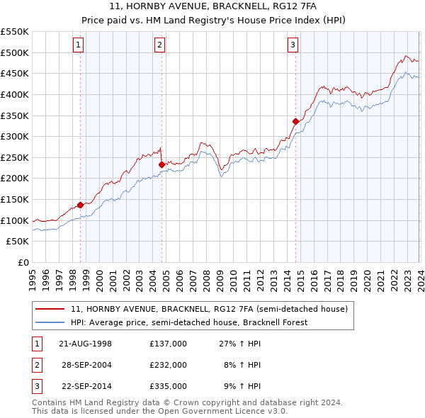 11, HORNBY AVENUE, BRACKNELL, RG12 7FA: Price paid vs HM Land Registry's House Price Index