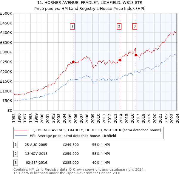 11, HORNER AVENUE, FRADLEY, LICHFIELD, WS13 8TR: Price paid vs HM Land Registry's House Price Index