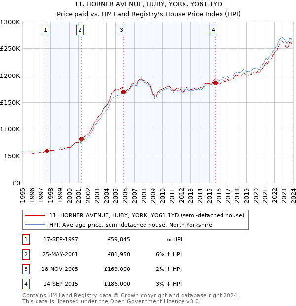 11, HORNER AVENUE, HUBY, YORK, YO61 1YD: Price paid vs HM Land Registry's House Price Index