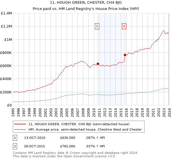 11, HOUGH GREEN, CHESTER, CH4 8JG: Price paid vs HM Land Registry's House Price Index