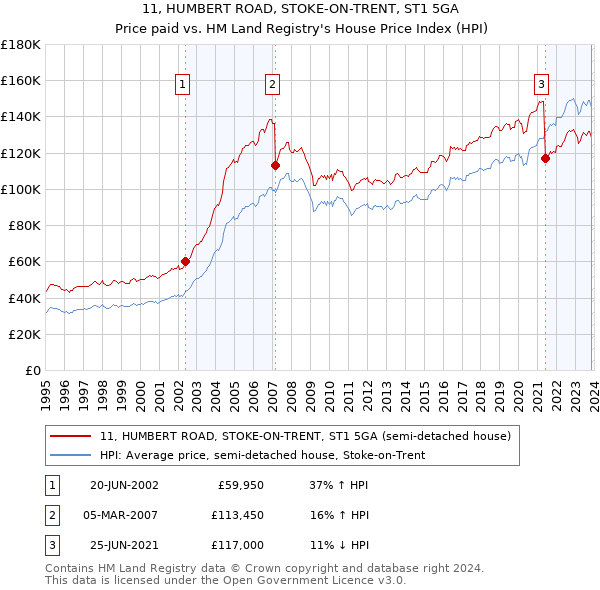 11, HUMBERT ROAD, STOKE-ON-TRENT, ST1 5GA: Price paid vs HM Land Registry's House Price Index