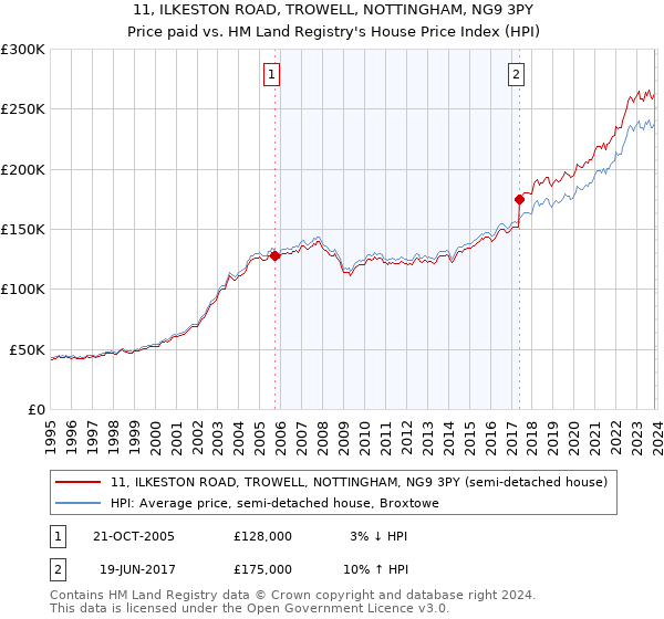 11, ILKESTON ROAD, TROWELL, NOTTINGHAM, NG9 3PY: Price paid vs HM Land Registry's House Price Index