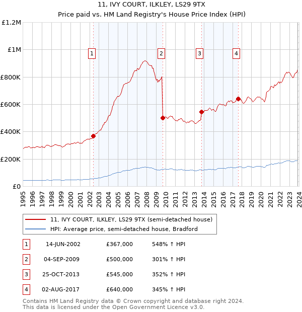 11, IVY COURT, ILKLEY, LS29 9TX: Price paid vs HM Land Registry's House Price Index