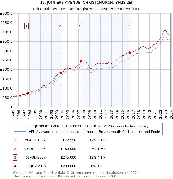 11, JUMPERS AVENUE, CHRISTCHURCH, BH23 2EP: Price paid vs HM Land Registry's House Price Index