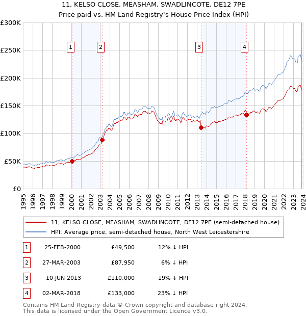 11, KELSO CLOSE, MEASHAM, SWADLINCOTE, DE12 7PE: Price paid vs HM Land Registry's House Price Index