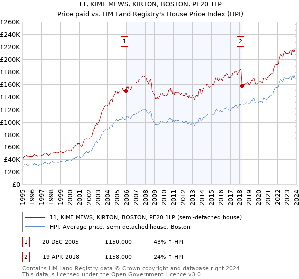 11, KIME MEWS, KIRTON, BOSTON, PE20 1LP: Price paid vs HM Land Registry's House Price Index