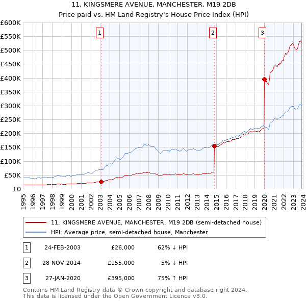 11, KINGSMERE AVENUE, MANCHESTER, M19 2DB: Price paid vs HM Land Registry's House Price Index