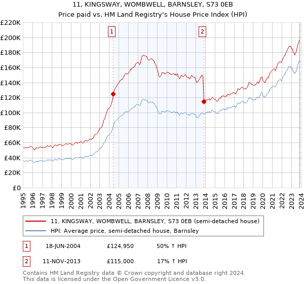 11, KINGSWAY, WOMBWELL, BARNSLEY, S73 0EB: Price paid vs HM Land Registry's House Price Index