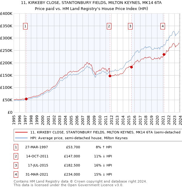11, KIRKEBY CLOSE, STANTONBURY FIELDS, MILTON KEYNES, MK14 6TA: Price paid vs HM Land Registry's House Price Index