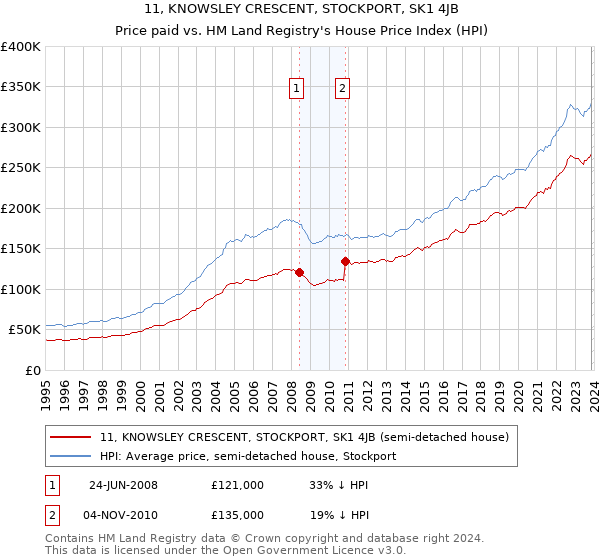 11, KNOWSLEY CRESCENT, STOCKPORT, SK1 4JB: Price paid vs HM Land Registry's House Price Index