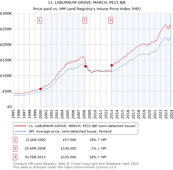 11, LABURNUM GROVE, MARCH, PE15 8JR: Price paid vs HM Land Registry's House Price Index