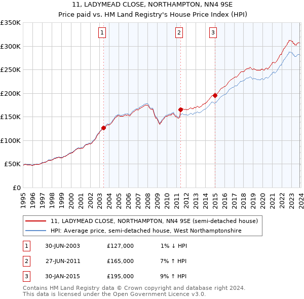 11, LADYMEAD CLOSE, NORTHAMPTON, NN4 9SE: Price paid vs HM Land Registry's House Price Index