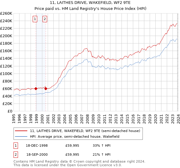 11, LAITHES DRIVE, WAKEFIELD, WF2 9TE: Price paid vs HM Land Registry's House Price Index