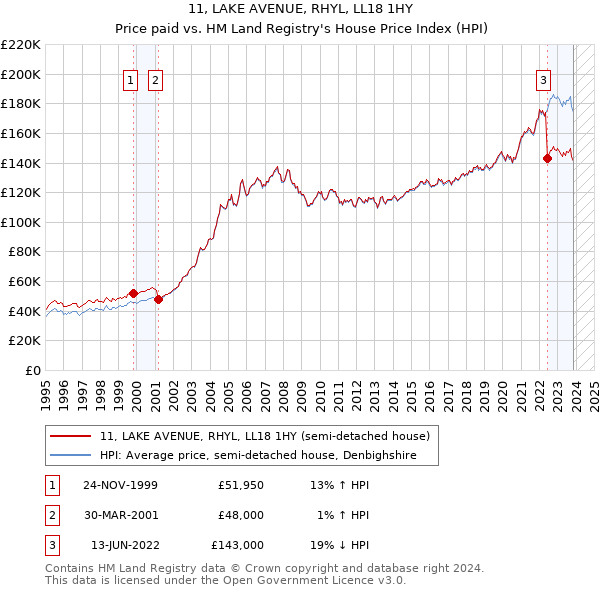 11, LAKE AVENUE, RHYL, LL18 1HY: Price paid vs HM Land Registry's House Price Index