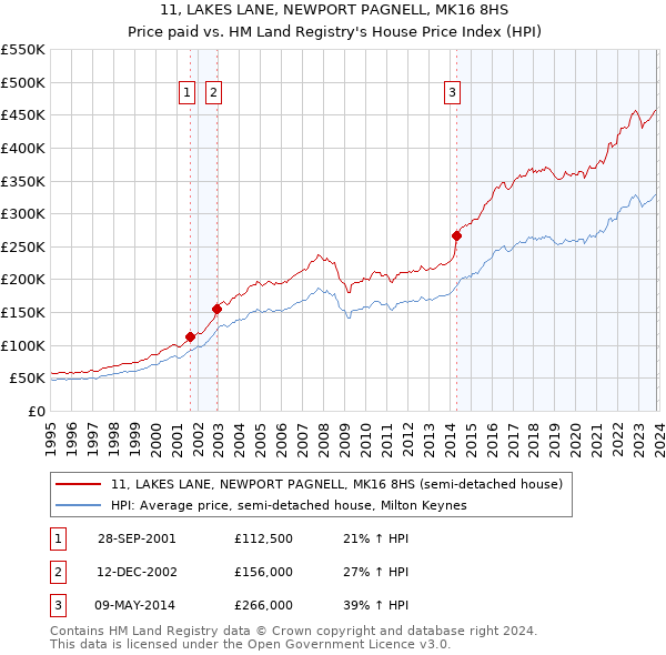 11, LAKES LANE, NEWPORT PAGNELL, MK16 8HS: Price paid vs HM Land Registry's House Price Index