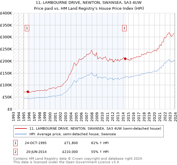 11, LAMBOURNE DRIVE, NEWTON, SWANSEA, SA3 4UW: Price paid vs HM Land Registry's House Price Index