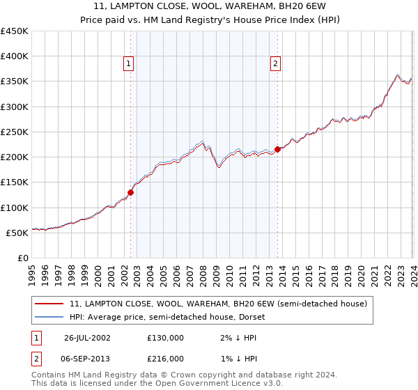 11, LAMPTON CLOSE, WOOL, WAREHAM, BH20 6EW: Price paid vs HM Land Registry's House Price Index