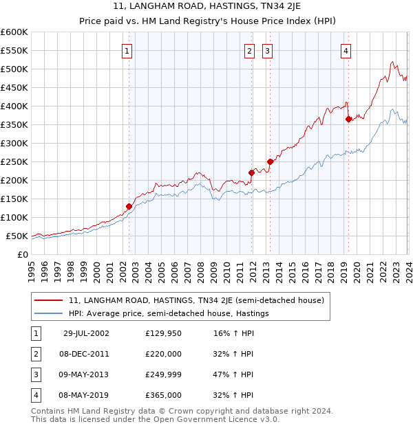 11, LANGHAM ROAD, HASTINGS, TN34 2JE: Price paid vs HM Land Registry's House Price Index