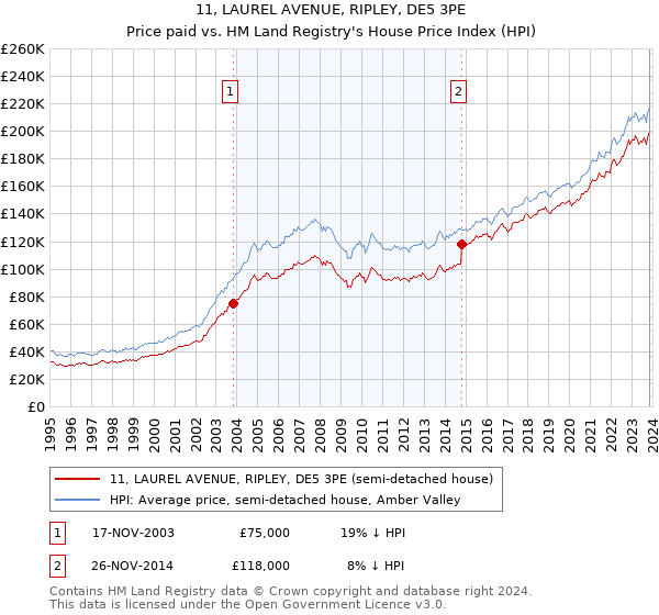 11, LAUREL AVENUE, RIPLEY, DE5 3PE: Price paid vs HM Land Registry's House Price Index