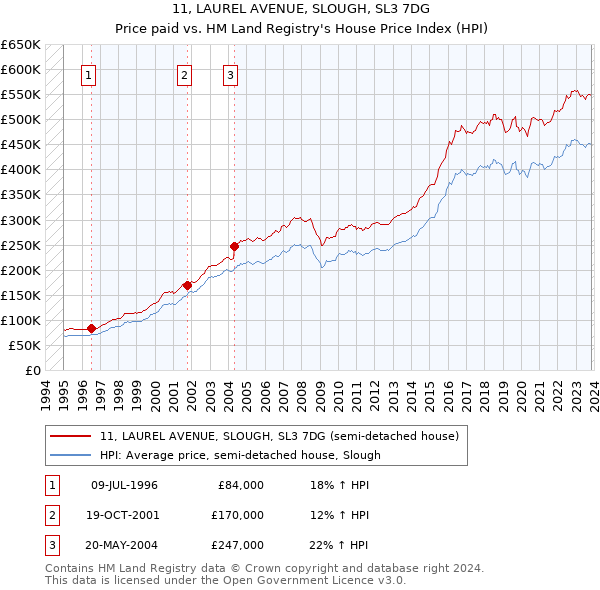 11, LAUREL AVENUE, SLOUGH, SL3 7DG: Price paid vs HM Land Registry's House Price Index