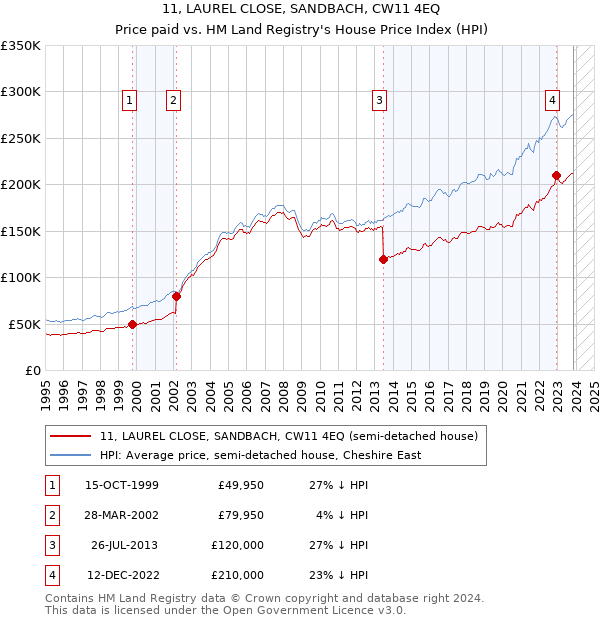 11, LAUREL CLOSE, SANDBACH, CW11 4EQ: Price paid vs HM Land Registry's House Price Index