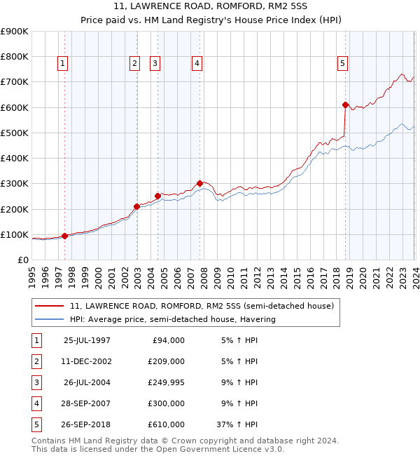 11, LAWRENCE ROAD, ROMFORD, RM2 5SS: Price paid vs HM Land Registry's House Price Index