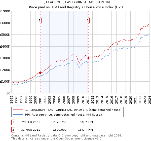 11, LEACROFT, EAST GRINSTEAD, RH19 1PL: Price paid vs HM Land Registry's House Price Index