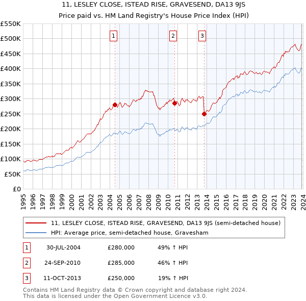 11, LESLEY CLOSE, ISTEAD RISE, GRAVESEND, DA13 9JS: Price paid vs HM Land Registry's House Price Index
