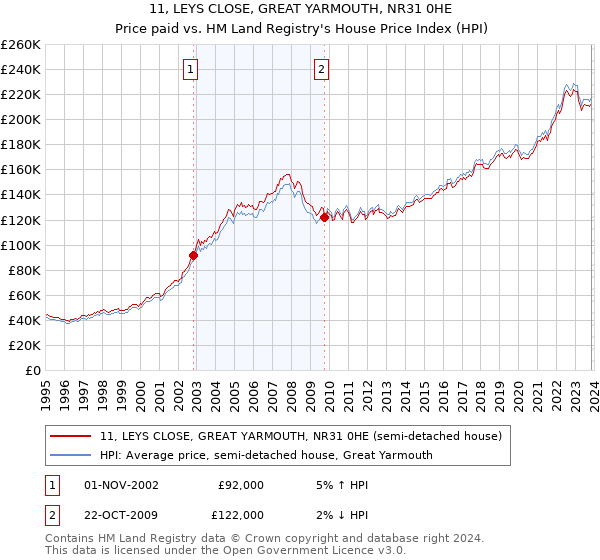 11, LEYS CLOSE, GREAT YARMOUTH, NR31 0HE: Price paid vs HM Land Registry's House Price Index